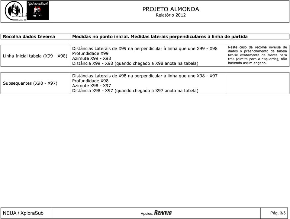 X99 Azimute X99 - X98 Distância X99 - X98 (quando chegado a X98 anota na tabela) Neste caso da recolha inversa de dados o preenchimento da tabela faz-se exatamente da