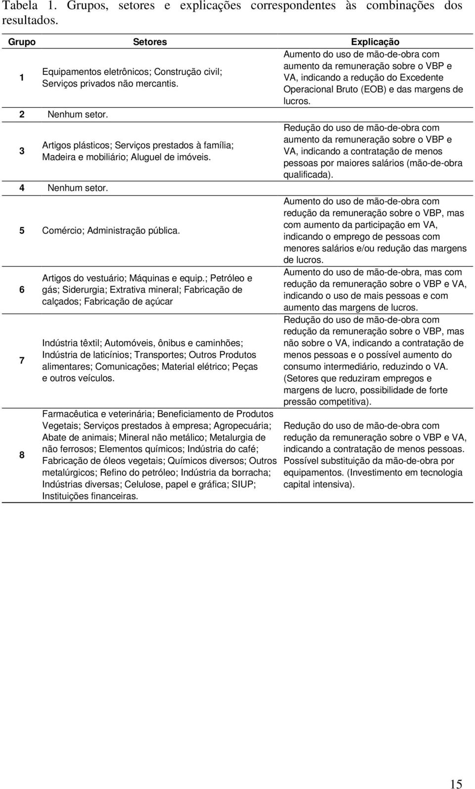 ; Petóleo e gás; Sideugia; Extativa mineal; Fabicação de calçados; Fabicação de açúca Indústia têxtil; Automóveis, ônibus e caminhões; Indústia de laticínios; Tanspotes; Outos Podutos alimentaes;