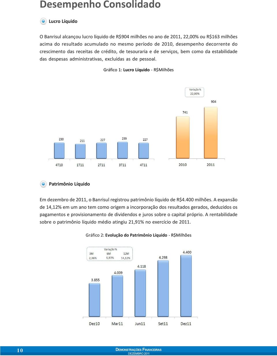 Gráfico 1: Lucro Líquido - R$Milhões Patrimônio Líquido Em dezembro de 2011, o Banrisul registrou patrimônio líquido de R$4.400 milhões.