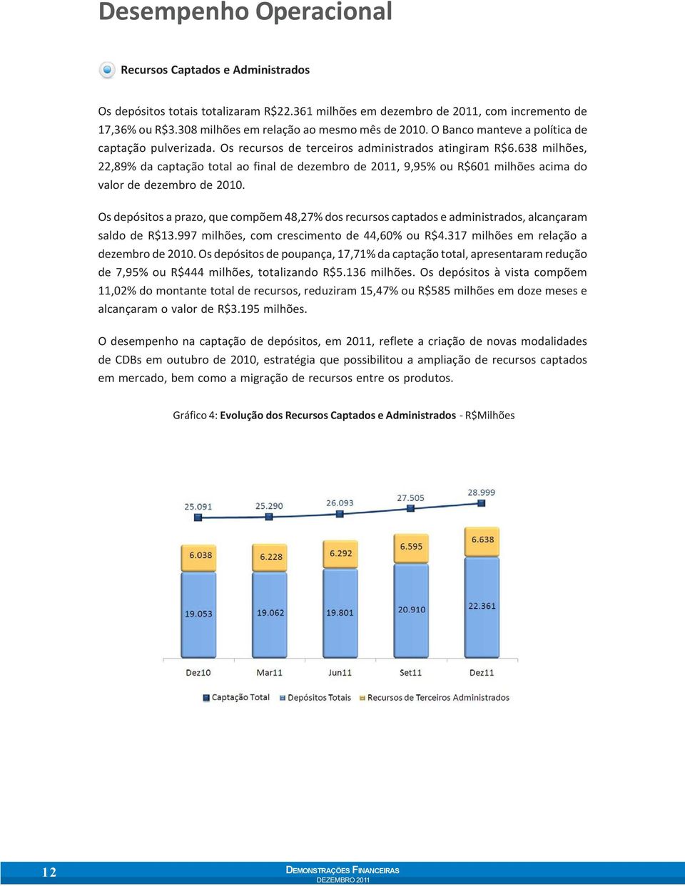 638 milhões, 22,89% da captação total ao final de dezembro de 2011, 9,95% ou R$601 milhões acima do valor de dezembro de 2010.