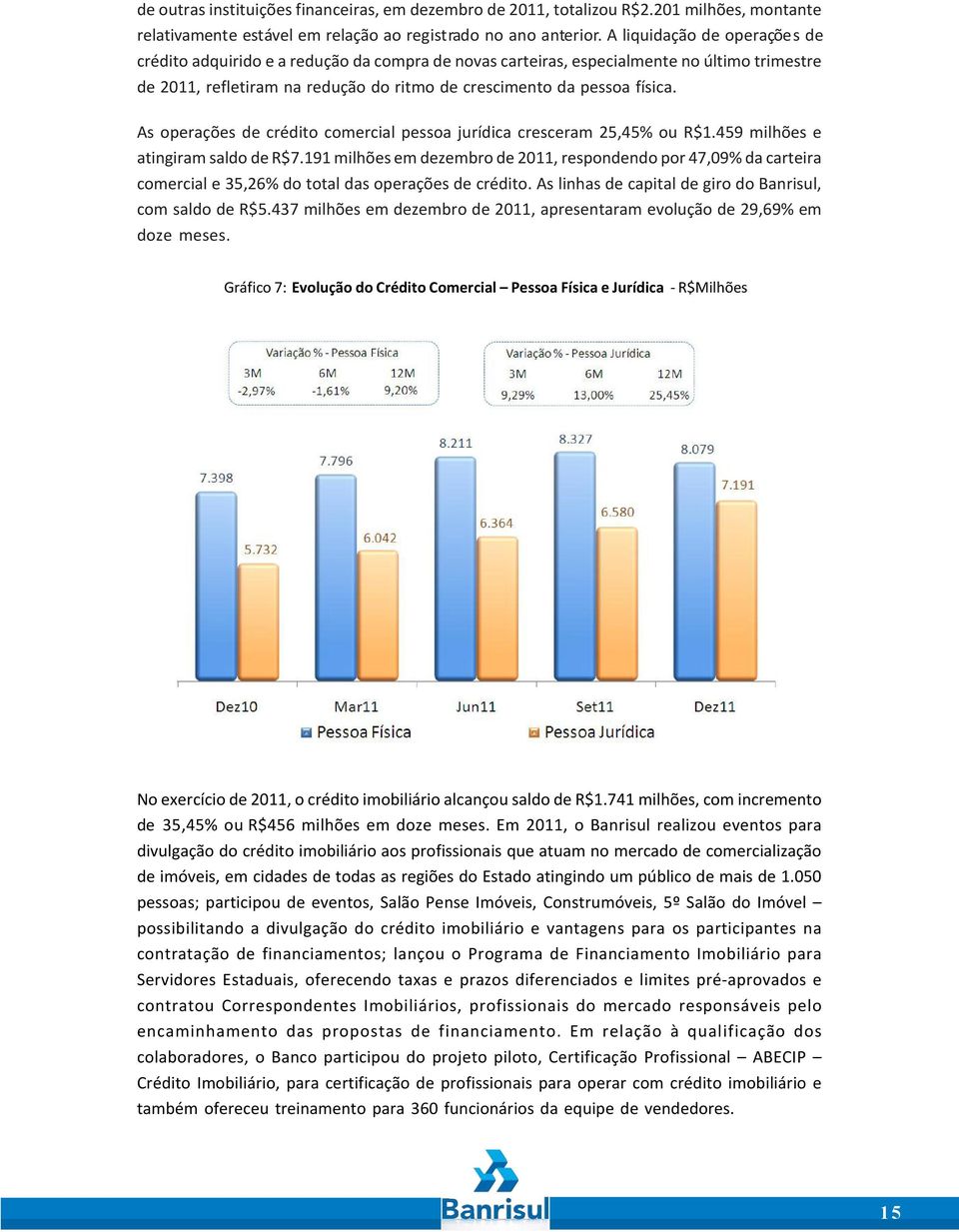 As operações de crédito comercial pessoa jurídica cresceram 25,45% ou R$1.459 milhões e atingiram saldo de R$7.