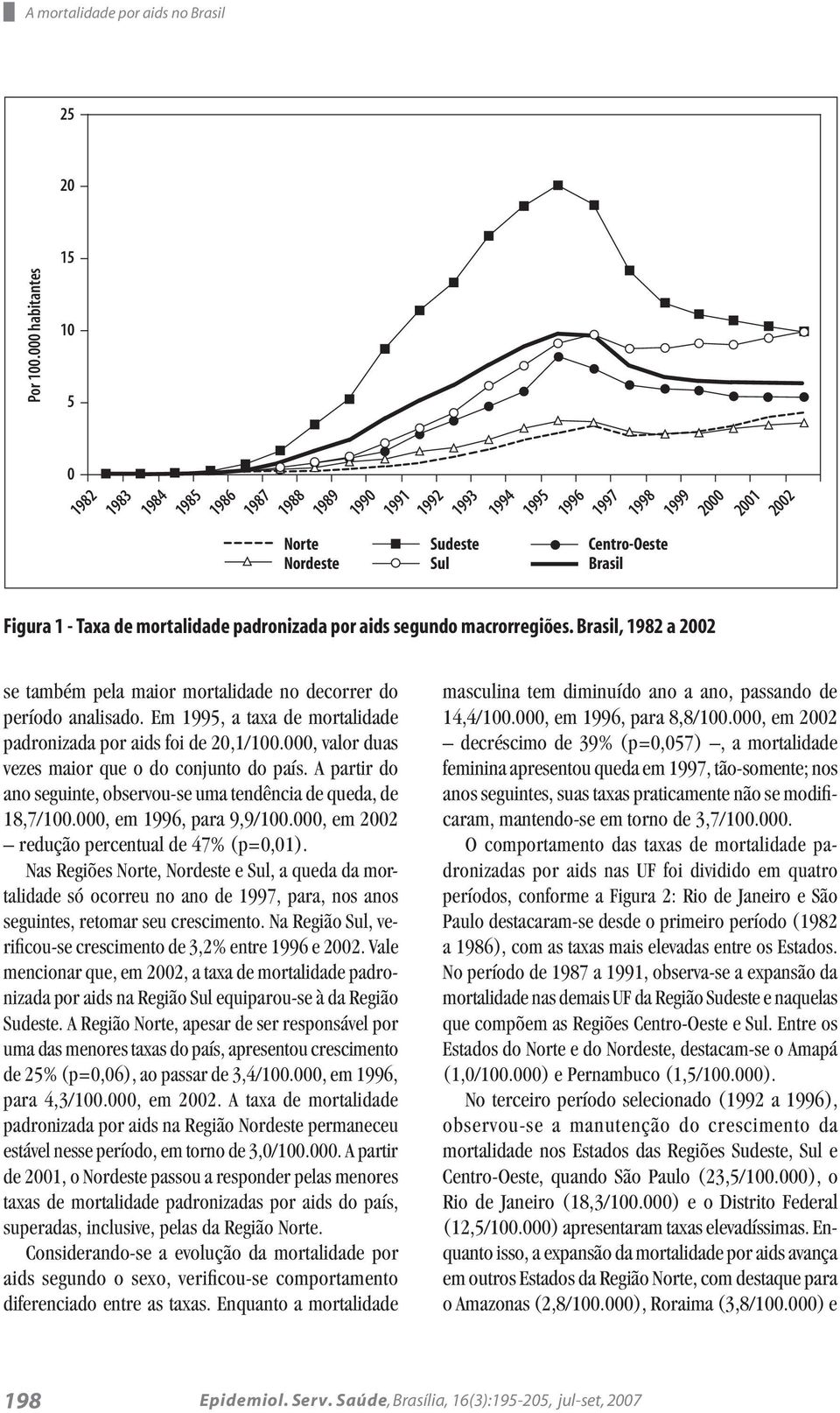 mortalidade padronizada por aids segundo macrorregiões. Brasil, 1982 a 2002 se também pela maior mortalidade no decorrer do período analisado.