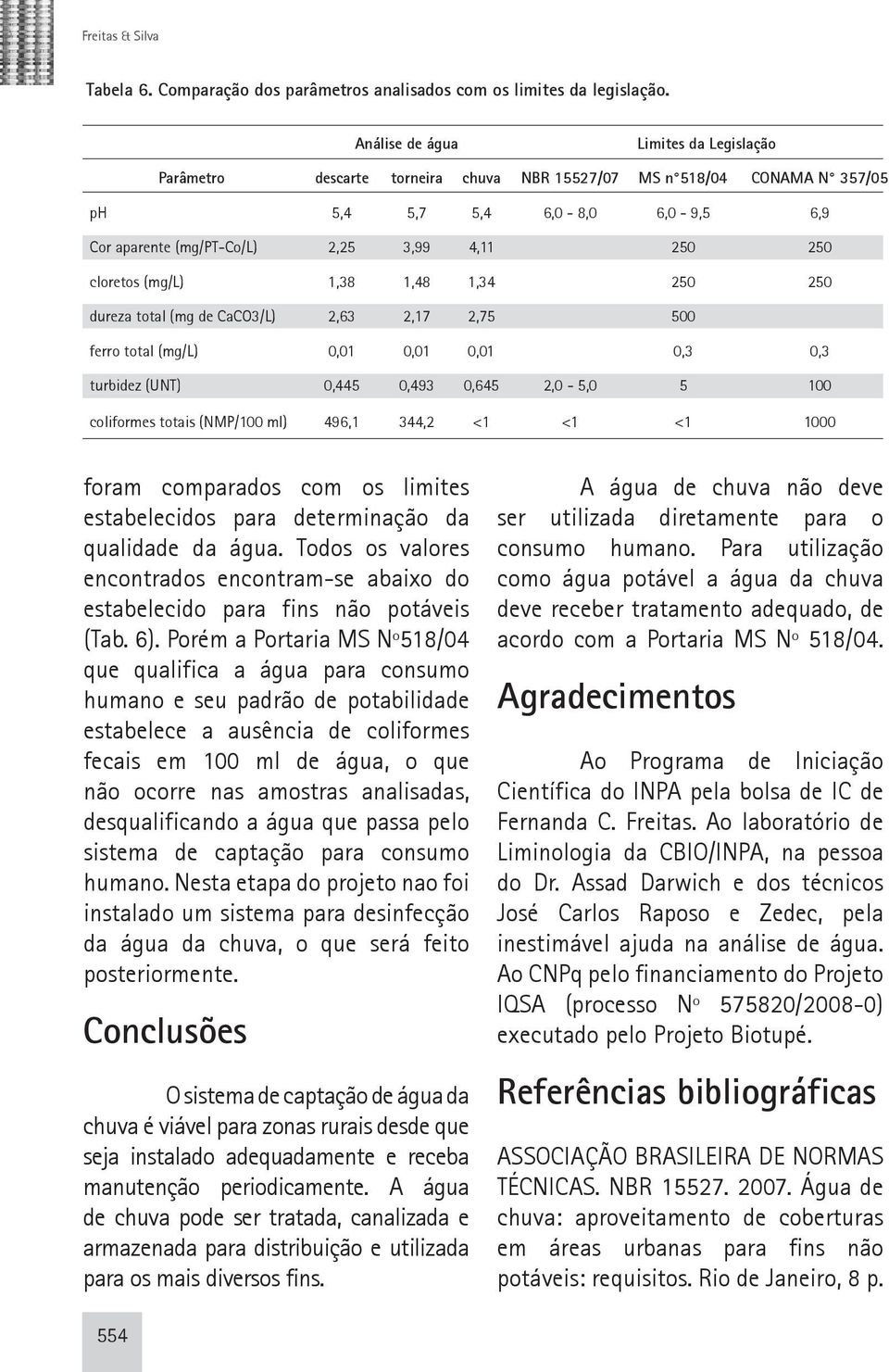 1,34 250 250 dureza total (mg de CaCO3/L) 2,63 2,17 2,75 500 ferro total (mg/l) 0,3 0,3 turbidez (UNT) 0,445 0,493 0,645 2,0-5,0 5 100 coliformes totais (NMP/100 ml) 496,1 344,2 <1 <1 <1 1000 foram