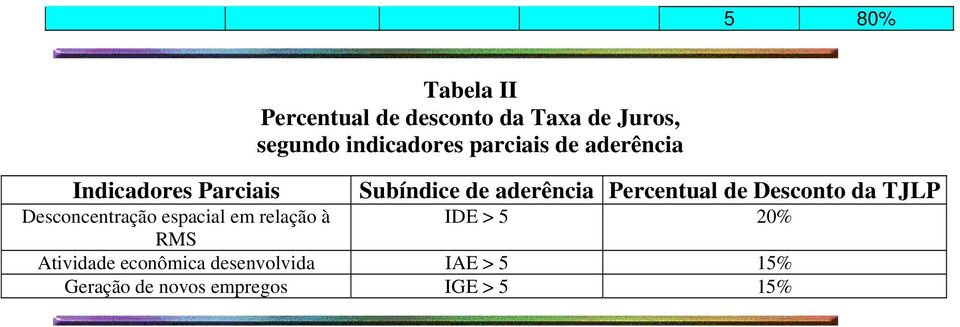 Percentual de Desconto da TJLP Desconcentração espacial em relação à IDE >