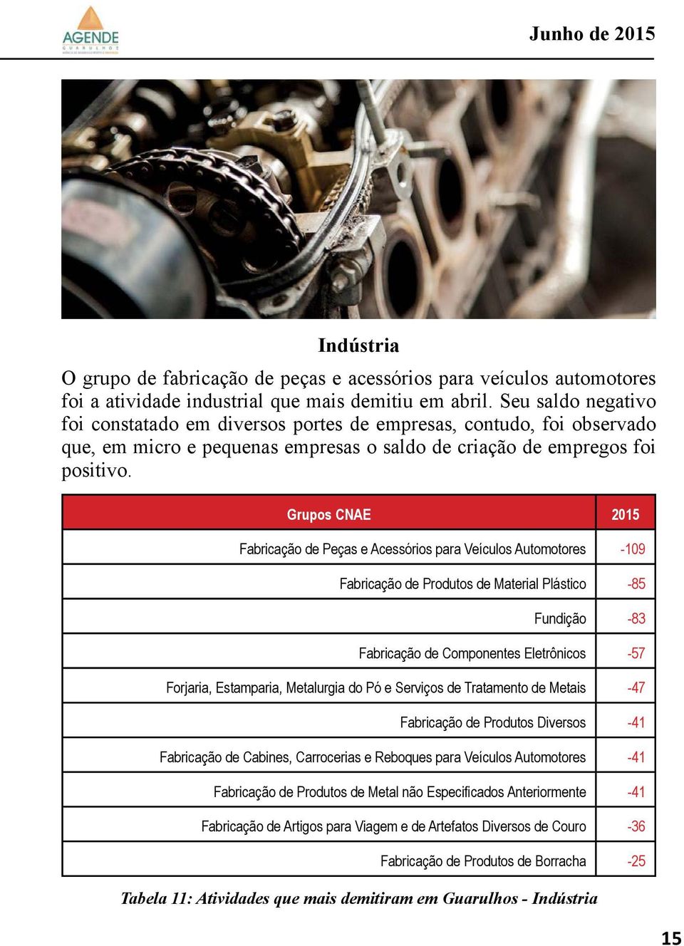 Grupos CNAE 2015 Fabricação de Peças e Acessórios para Veículos Automotores -109 Fabricação de Produtos de Material Plástico -85 Fundição -83 Fabricação de Componentes Eletrônicos -57 Forjaria,