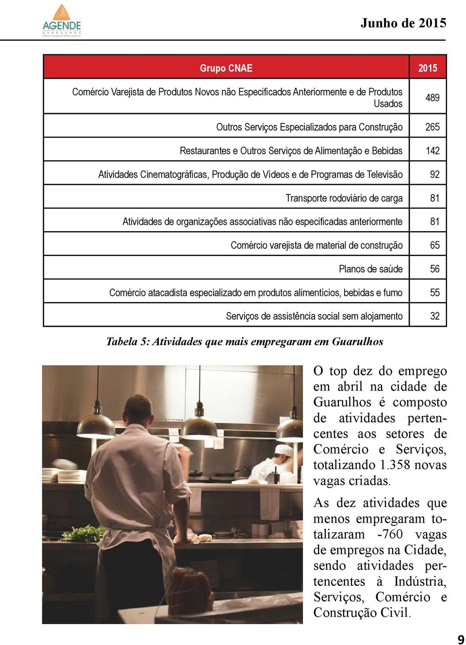 especificadas anteriormente 81 Comércio varejista de material de construção 65 Tabela 5: Atividades que mais empregaram em Guarulhos Planos de saúde 56 Comércio atacadista especializado em produtos