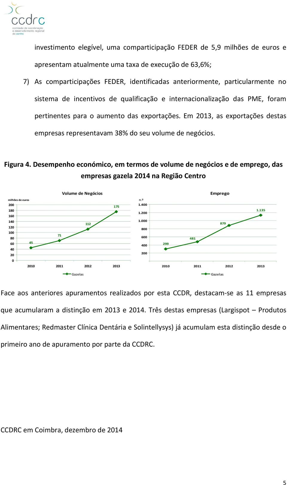 Em 2013, as exportações destas empresas representavam 38% do seu volume de negócios. Figura 4.