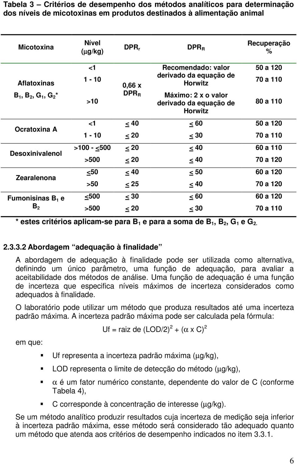 x o valor derivado da equação de Horwitz 80 a 110 <1 < 40 < 60 50 a 120 1-10 < 20 < 30 70 a 110 >100 - <500 < 20 < 40 60 a 110 >500 < 20 < 40 70 a 120 <50 < 40 < 50 60 a 120 >50 < 25 < 40 70 a 120