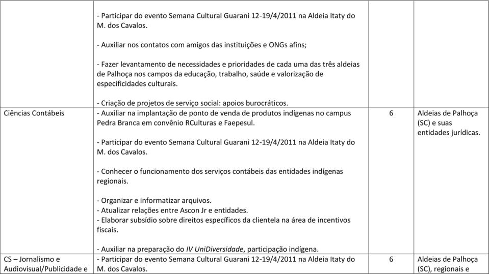 - Auxiliar na implantação de ponto de venda de produtos indígenas no campus Pedra Branca em convênio RCulturas e Faepesul.