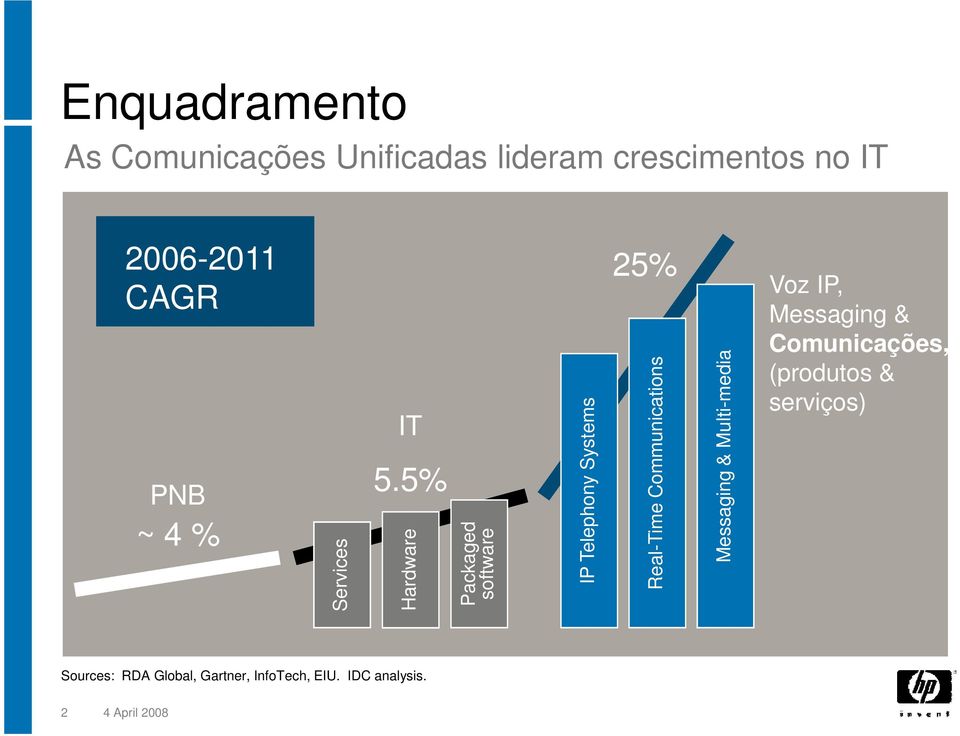 5% Hardware Packaged software IP Telephony Systems 25% Real-Time Communication ns