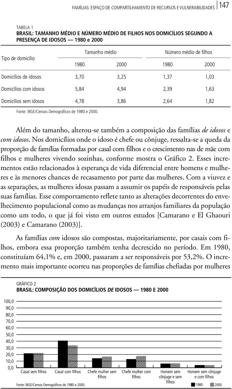 IBGE/Censos Demográficos de 1980 e 2000. Além do tamanho, alterou-se também a composição das famílias de idosos e com idosos.