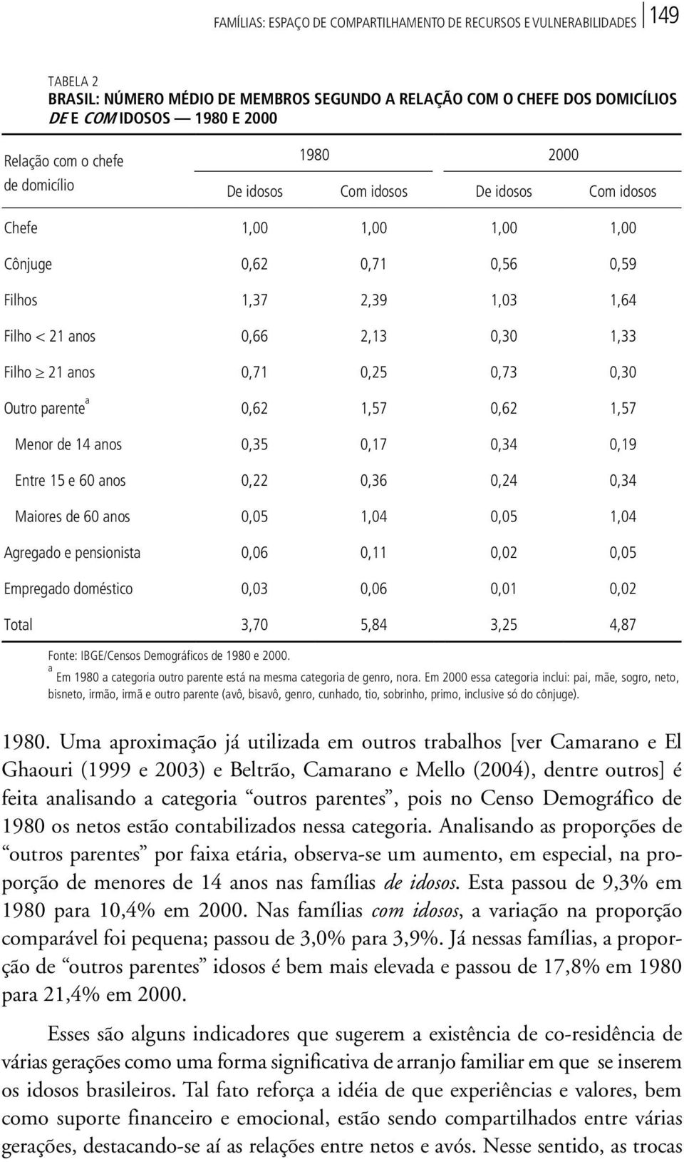 anos 0,71 0,25 0,73 0,30 Outro parente a 0,62 1,57 0,62 1,57 Menor de 14 anos 0,35 0,17 0,34 0,19 Entre 15 e 60 anos 0,22 0,36 0,24 0,34 Maiores de 60 anos 0,05 1,04 0,05 1,04 Agregado e pensionista