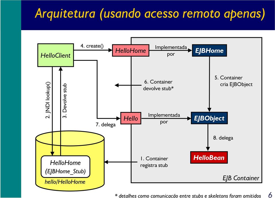 Container devolve stub* Implementada por EJBObject 5. Container cria EJBObject 8.