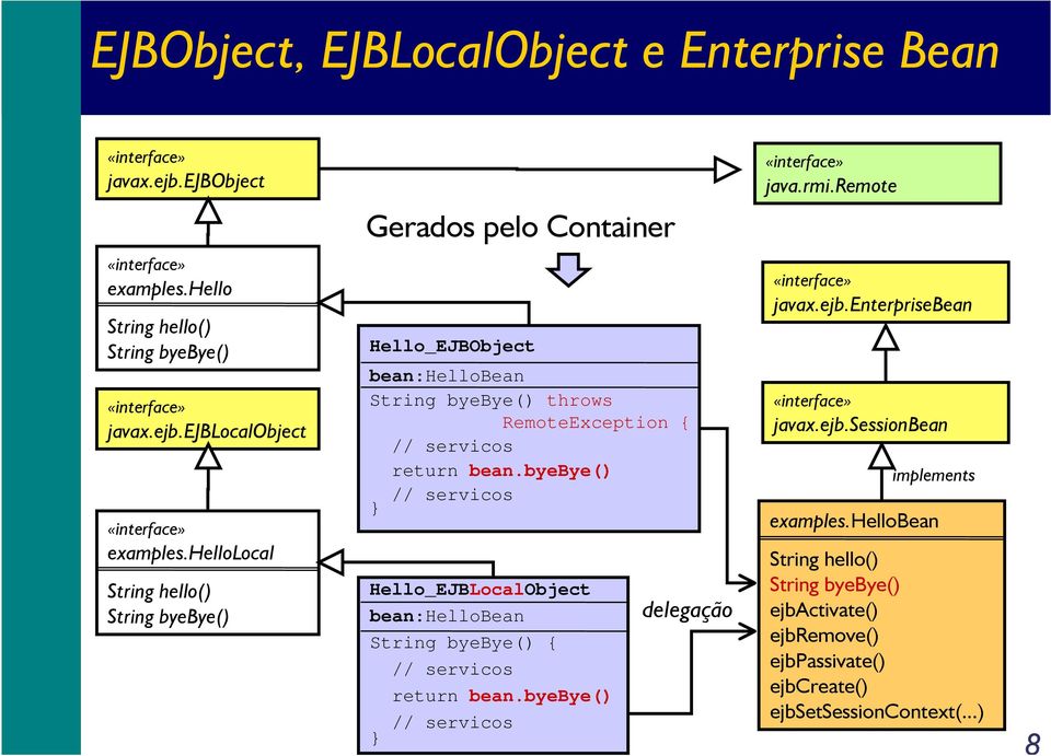 hellolocal String hello() String byebye() Hello_EJBObject bean:hellobean String byebye() throws RemoteException { // servicos return bean.