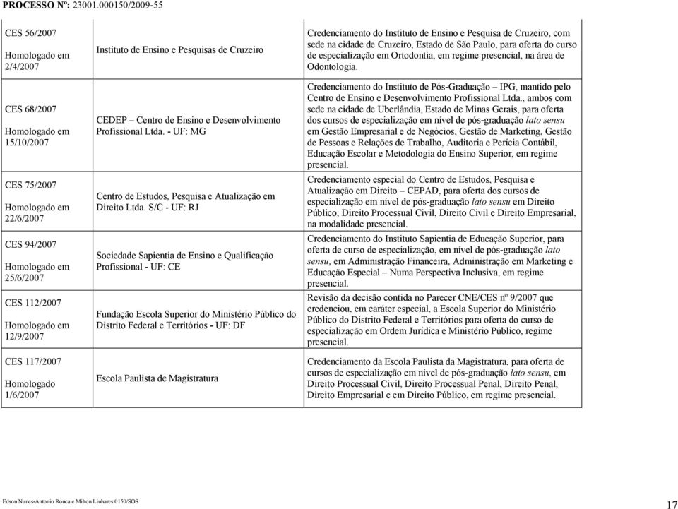 S/C - UF: RJ Sociedade Sapientia de Ensino e Qualificação Profissional - UF: CE Fundação Escola Superior do Ministério Público do Distrito Federal e Territórios - UF: DF Escola Paulista de