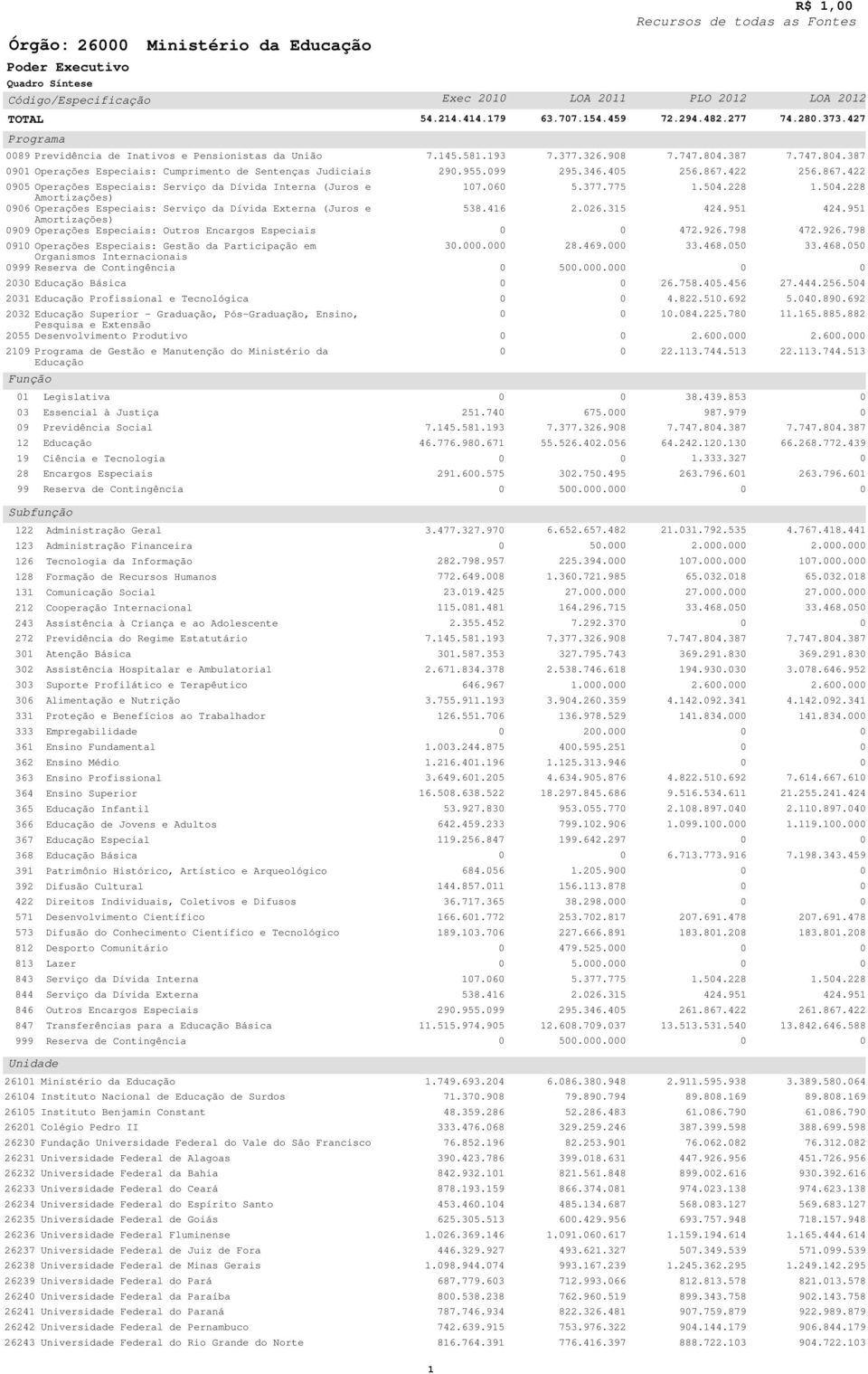 Participação em Organismos Internacionais Reserva de Contingência Educação uperior - Graduação, Pós-Graduação, Ensino, Pesquisa e Extensão Desenvolvimento Produtivo Programa de Gestão e Manutenção do