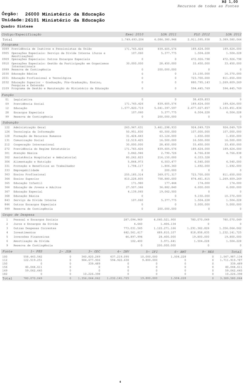 Participação em Organismos Internacionais Reserva de Contingência Educação Profissional e Tecnológica Educação uperior - Graduação, Pós-Graduação, Ensino, Pesquisa e Extensão Legislativa Previdência