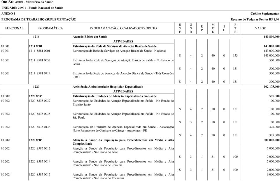 1214 8581 0052 struturação da ede de erviços de Atenção Básica de aúde - o stado de oiás 10 301 1214 8581 0714 struturação da ede de erviços de Atenção Básica de aúde - rês Corações - VAL 4 2 40 0