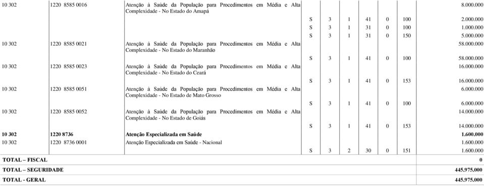 para rocedimentos em édia e Alta Complexidade - o stado de ato rosso 10 302 1220 8585 0052 Atenção à aúde da opulação para rocedimentos em édia e Alta Complexidade - o stado de oiás 8.000.