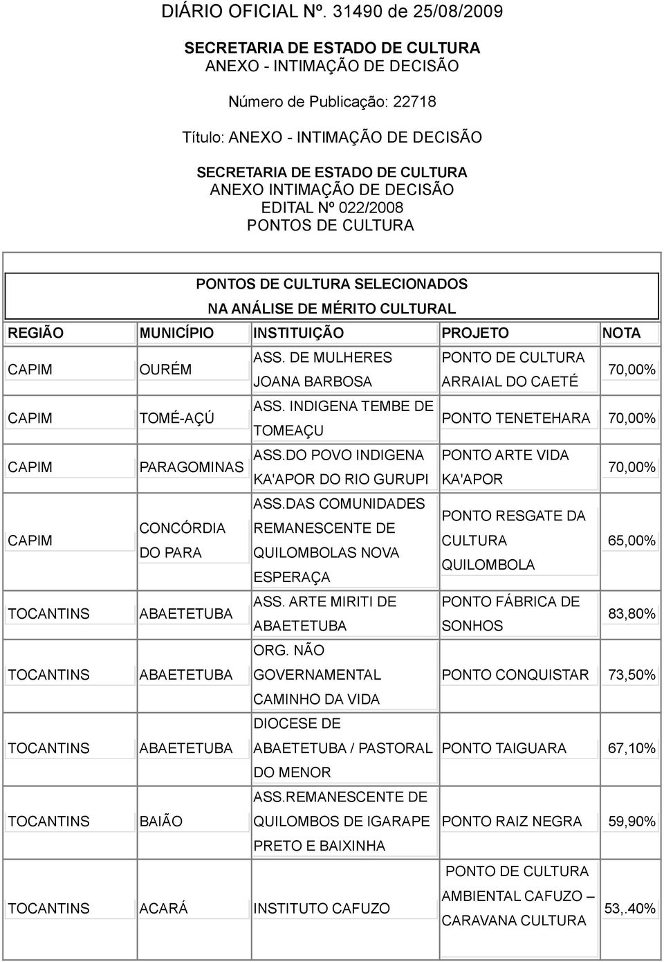 DECISÃO EDITAL Nº 022/2008 PONTOS DE CULTURA PONTOS DE CULTURA SELECIONADOS NA ANÁLISE DE MÉRITO CULTURAL REGIÃO MUNICÍPIO INSTITUIÇÃO PROJETO NOTA OURÉM TOMÉ-AÇÚ PARAGOMINAS CONCÓRDIA DO PARA BAIÃO