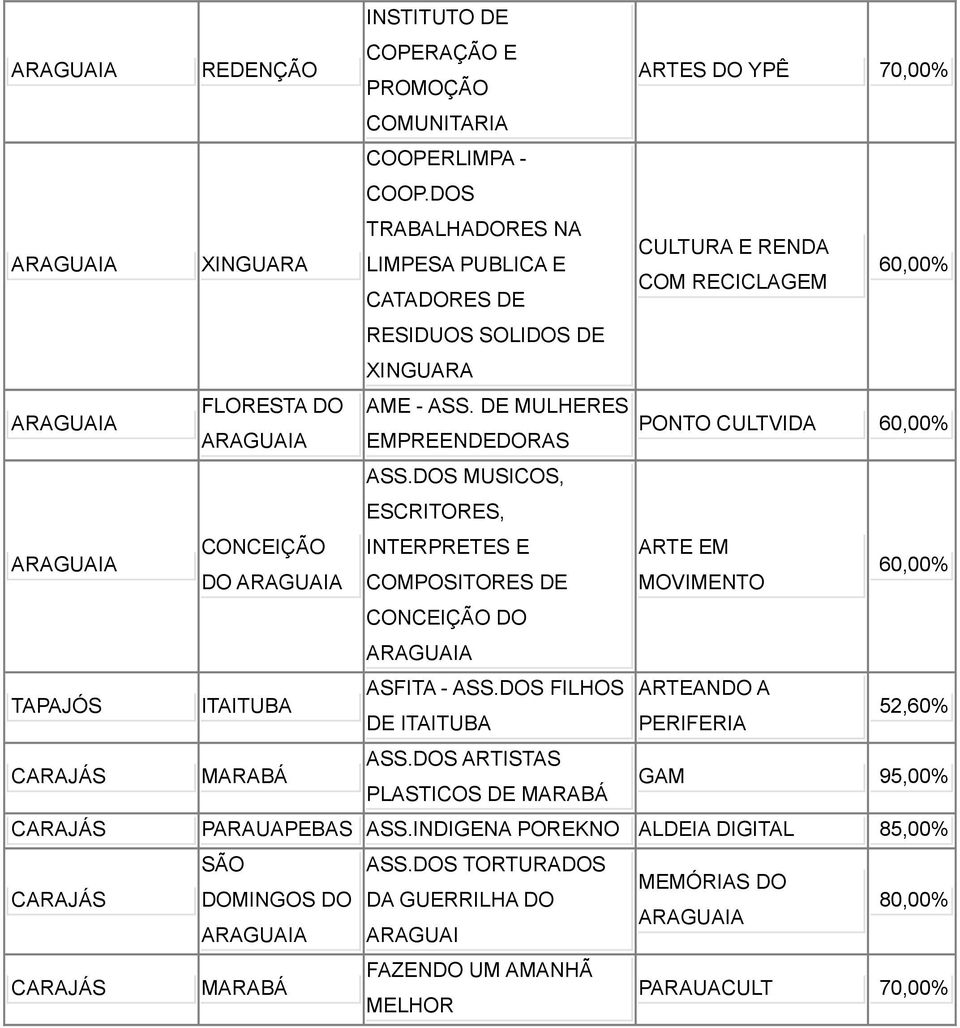 AME - ASS. DE MULHERES PONTO CULTVIDA 60,00% EMPREENDEDORAS ASS.DOS MUSICOS, ESCRITORES, INTERPRETES E COMPOSITORES DE CONCEIÇÃO DO ASFITA - ASS.DOS FILHOS DE ITAITUBA ASS.