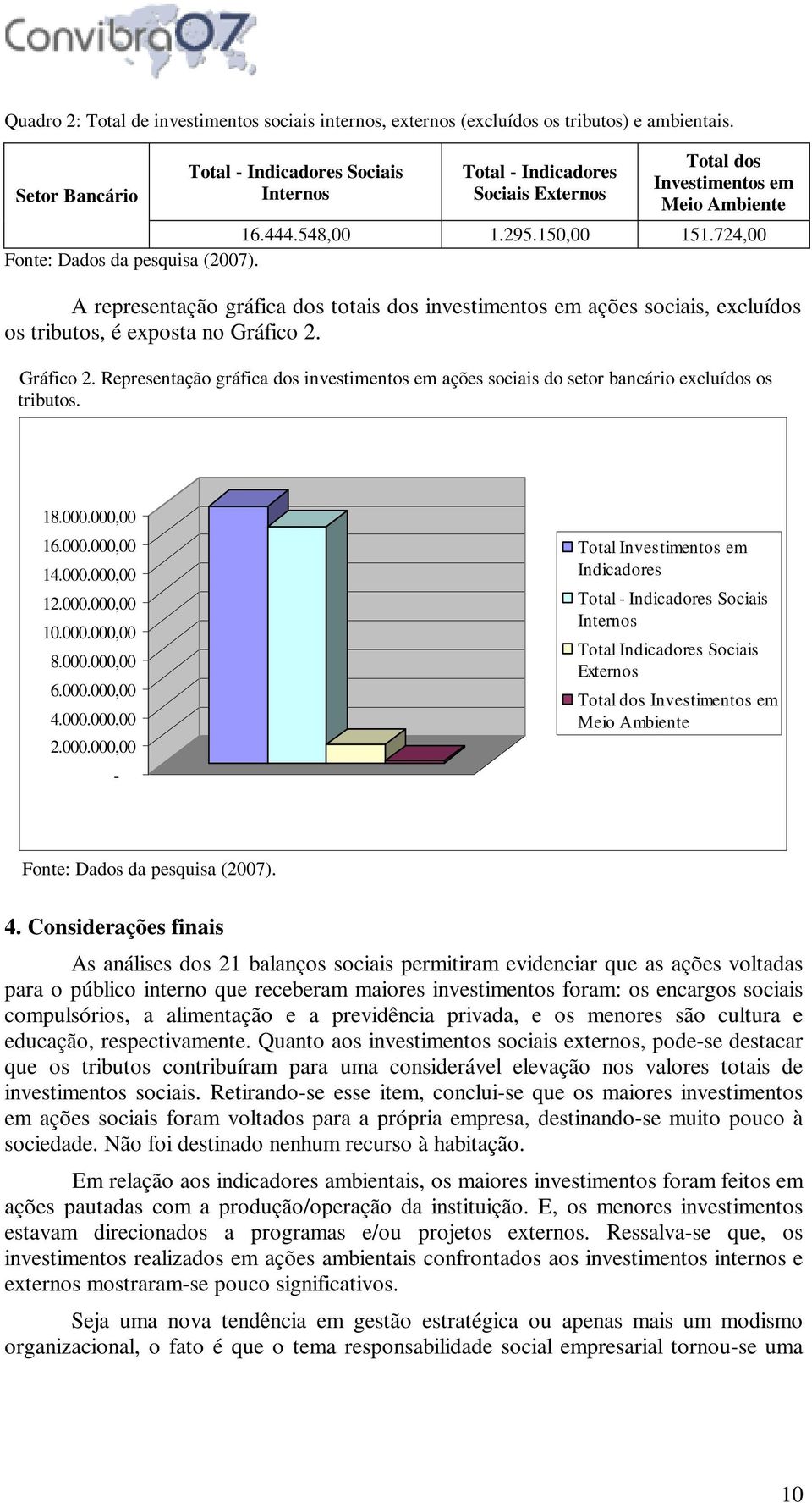 A representação gráfica dos totais dos investimentos em ações sociais, excluídos os tributos, é exposta no Gráfico 2.