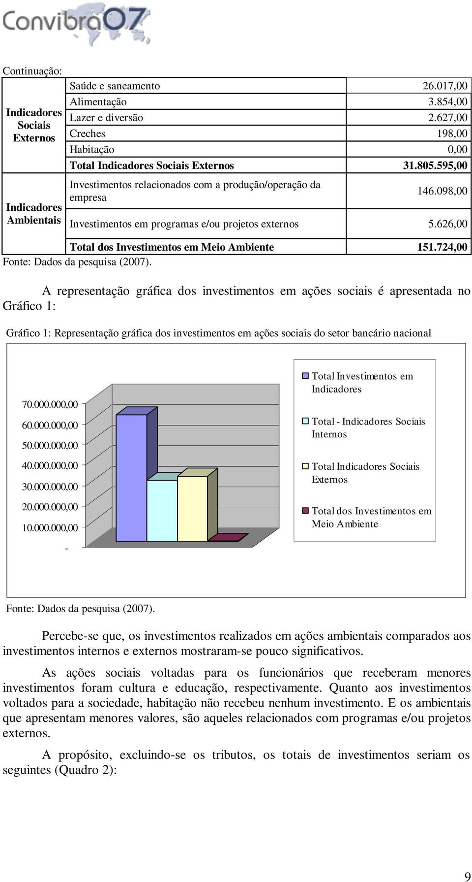 626,00 Total dos Investimentos em Meio Ambiente 151.724,00 Fonte: Dados da pesquisa (2007).