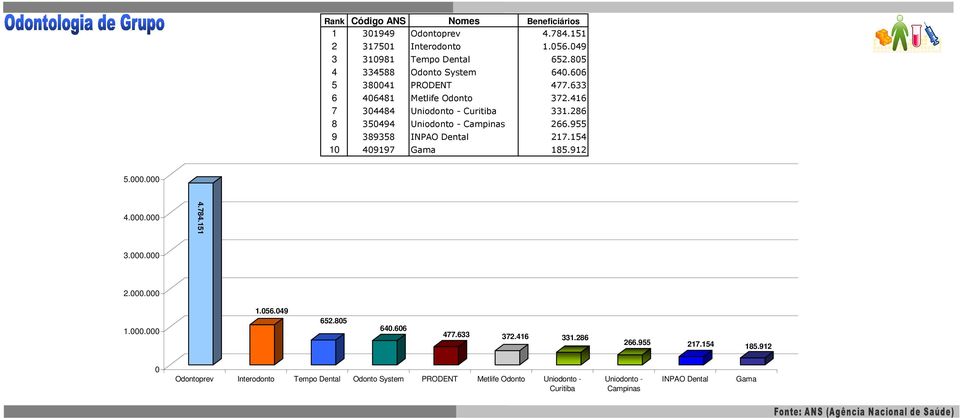 286 8 350494 Uniodonto - Campinas 266.955 9 389358 INPAO Dental 217.154 10 409197 Gama 185.912 5.000.000 4.000.000 4.784.151 3.000.000 2.000.000 1.000.000 1.056.