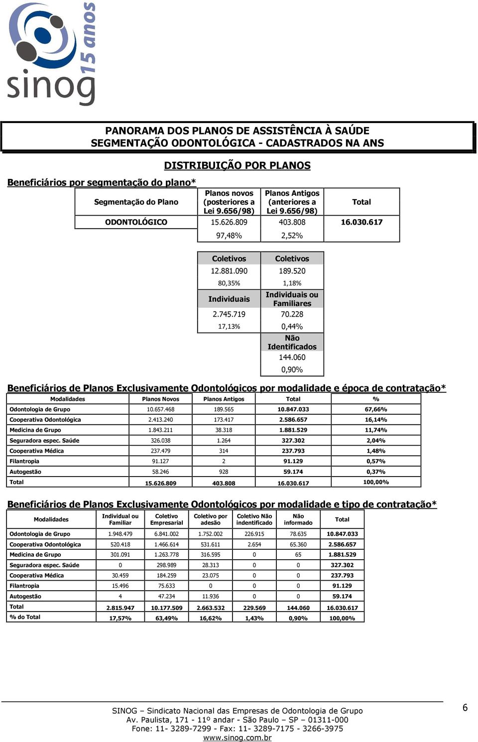 520 80,35% 1,18% Individuais Individuais ou Familiares 2.745.719 70.228 17,13% 0,44% Não Identificados 144.