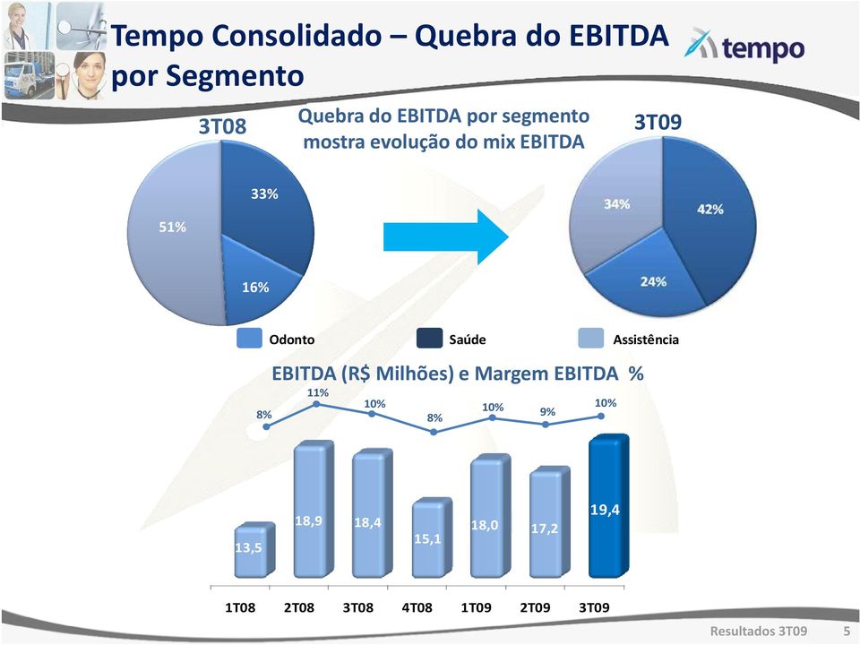 Assistência EBITDA (R$ Milhões) e Margem EBITDA % 11% 10% 10% 10% 9% 8% 13,5