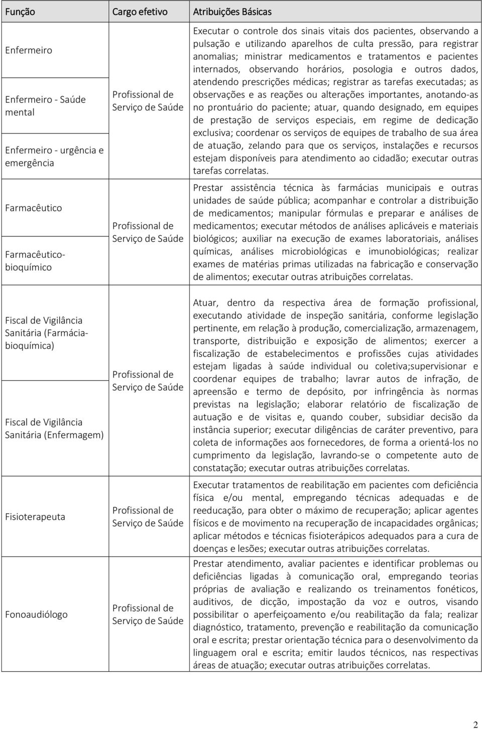 registrar as tarefas executadas; as observações e as reações ou alterações importantes, anotando-as no prontuário do paciente; atuar, quando designado, em equipes de prestação de serviços especiais,