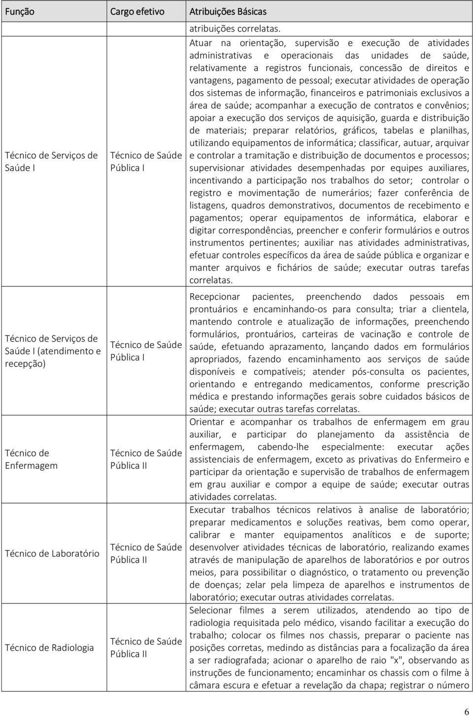 pessoal; executar atividades de operação dos sistemas de informação, financeiros e patrimoniais exclusivos a área de saúde; acompanhar a execução de contratos e convênios; apoiar a execução dos