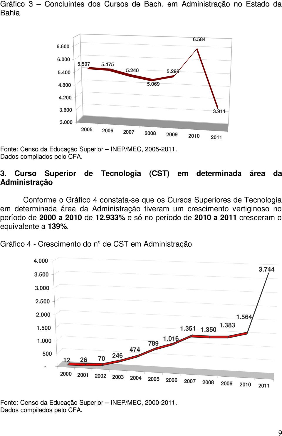 Curso Superior de Tecnologia (CST) em determinada área da Administração Conforme o Gráfico 4 constata-se que os Cursos Superiores de Tecnologia em determinada área da Administração tiveram um