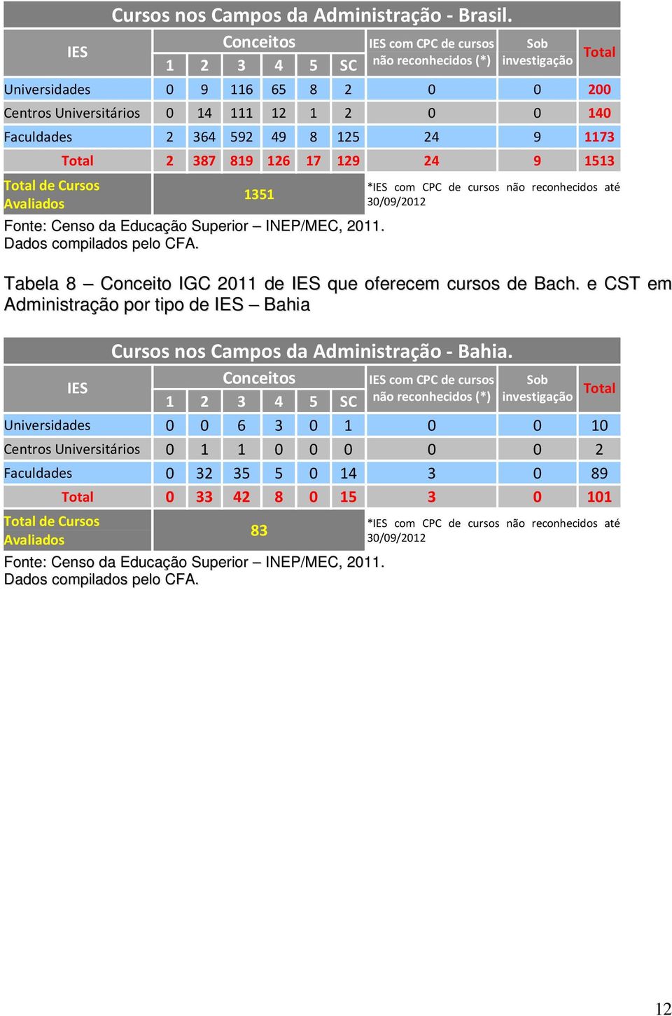 9 1173 de Cursos Avaliados 2 387 819 126 17 129 24 9 1513 1351 *IES com CPC de cursos não reconhecidos até 30/09/2012 Tabela 8 Conceito IGC 2011 de IES que oferecem cursos de Bach.