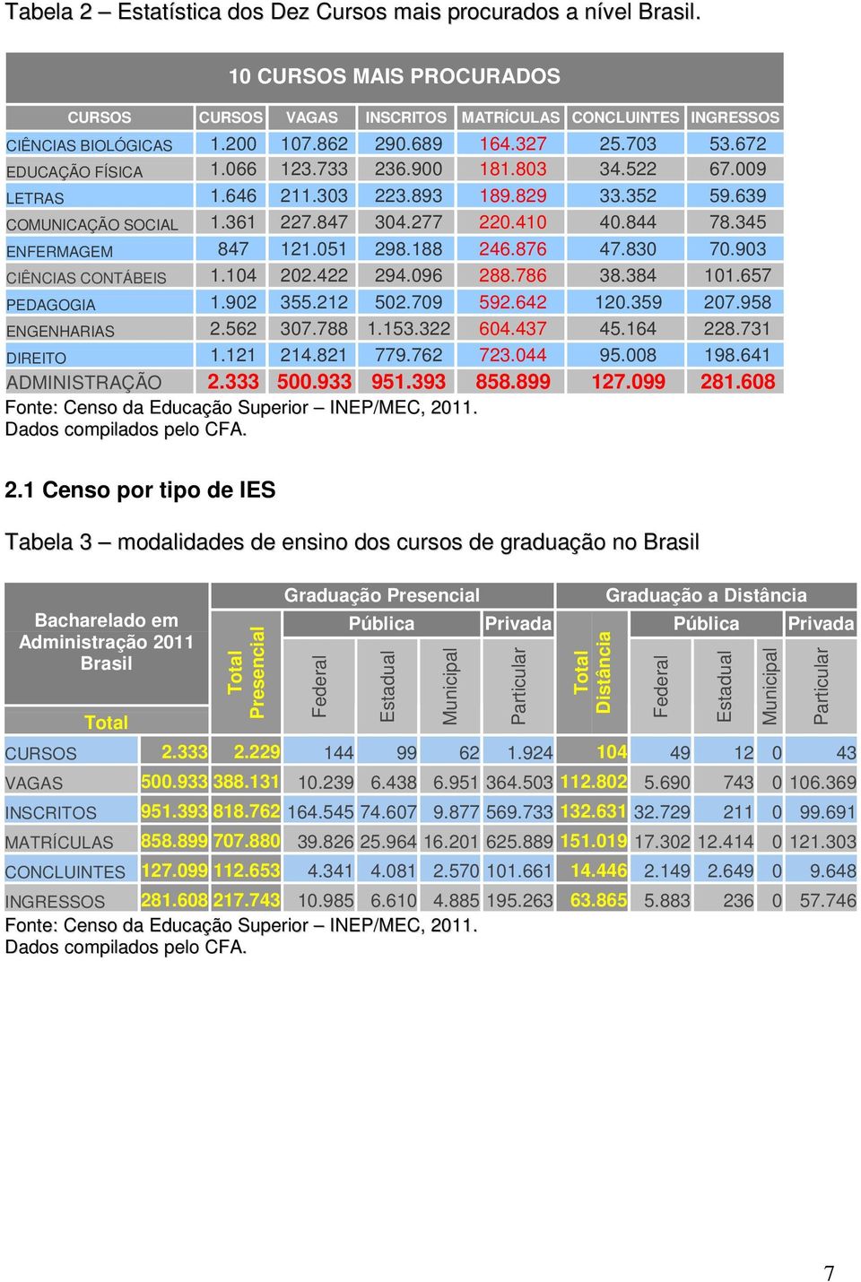 345 ENFERMAGEM 847 121.051 298.188 246.876 47.830 70.903 CIÊNCIAS CONTÁBEIS 1.104 202.422 294.096 288.786 38.384 101.657 PEDAGOGIA 1.902 355.212 502.709 592.642 120.359 207.958 ENGENHARIAS 2.562 307.