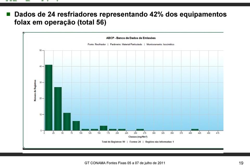 representando 42% dos