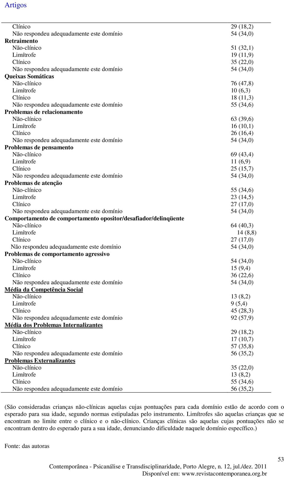 26 (16,4) Não respondeu adequadamente este domínio 54 (34,0) Problemas de pensamento Não-clínico 69 (43,4) Limítrofe 11 (6,9) Clínico 25 (15,7) Não respondeu adequadamente este domínio 54 (34,0)