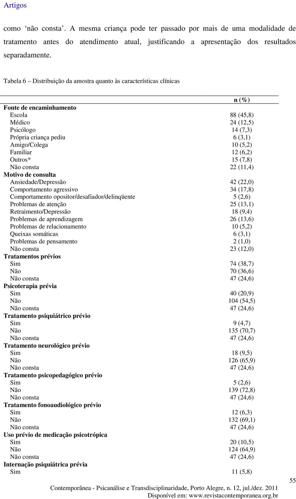 (5,2) Familiar 12 (6,2) Outros* 15 (7,8) Não consta 22 (11,4) Motivo de consulta Ansiedade/Depressão 42 (22,0) Comportamento agressivo 34 (17,8) Comportamento opositor/desafiador/delinqüente 5 (2,6)