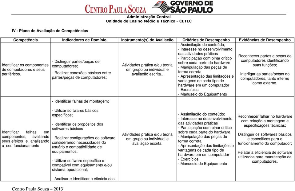 os componentes computadores; Atividades prática e/ou teoria suas funções; - Manipulação das peças de de computadores e seus em grupo ou individual e periféricos.