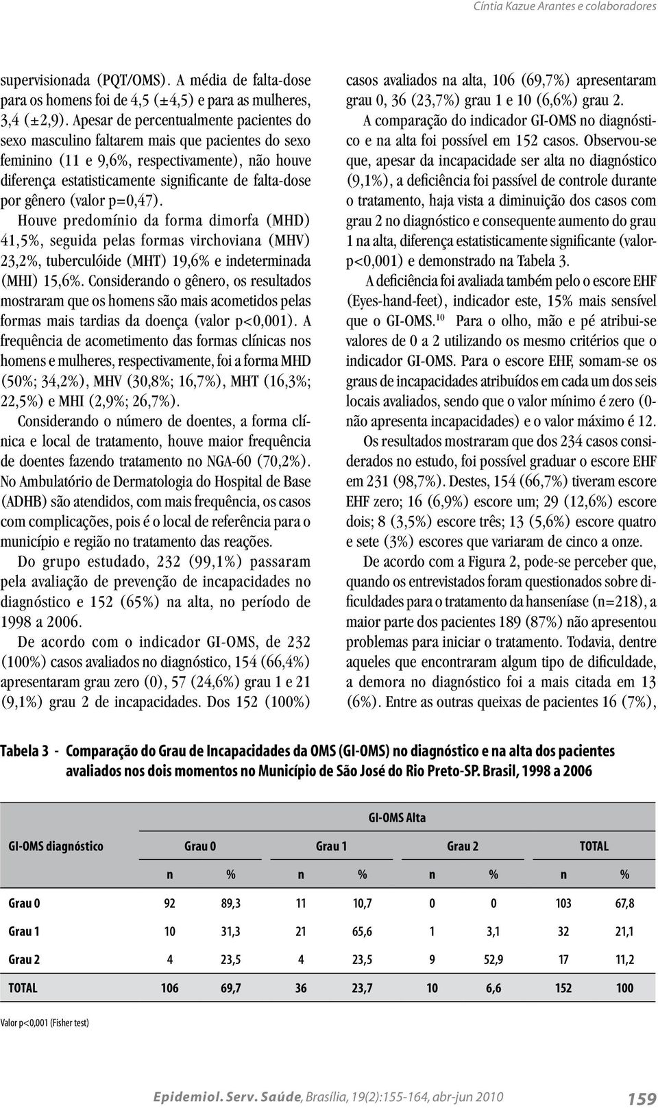 gênero (valor p=0,47). Houve predomínio da forma dimorfa (MHD) 41,5%, seguida pelas formas virchoviana (MHV) 23,2%, tuberculóide (MHT) 19,6% e indeterminada (MHI) 15,6%.