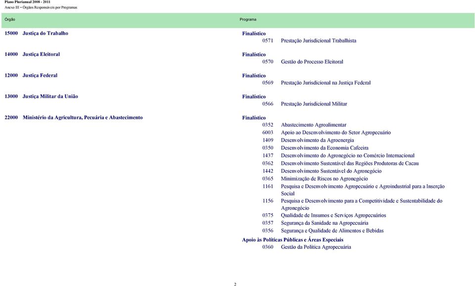 1156 0375 0357 0356 Abastecimento Agroalimentar Apoio ao Desenvolvimento do Setor Agropecuário Desenvolvimento da Agroenergia Desenvolvimento da Economia Cafeeira Desenvolvimento do Agronegócio no