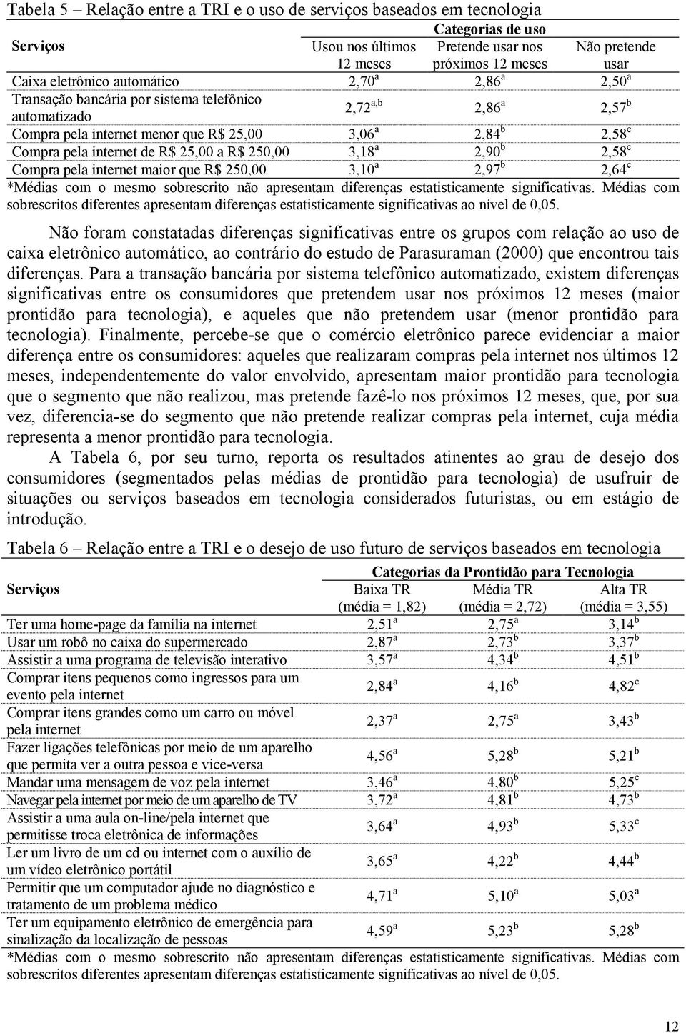 25,00 a R$ 250,00 3,18 a 2,90 b 2,58 c Compra pela internet maior que R$ 250,00 3,10 a 2,97 b 2,64 c *Médias com o mesmo sobrescrito não apresentam diferenças estatisticamente significativas.