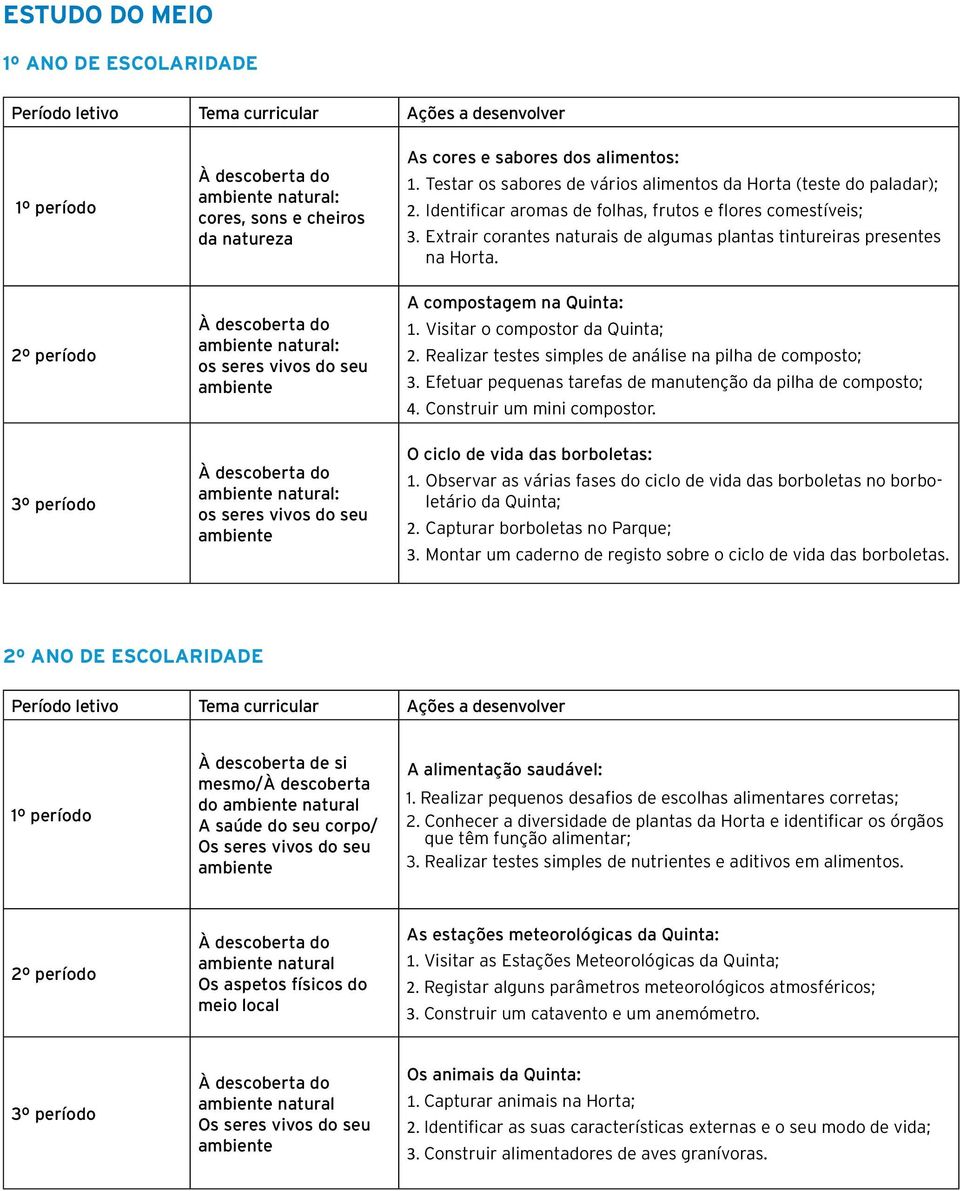 Visitar o compostor da Quinta; 2. Realizar testes simples de análise na pilha de composto; 3. Efetuar pequenas tarefas de manutenção da pilha de composto; 4. Construir um mini compostor.