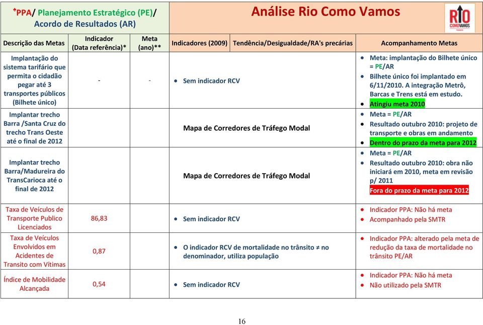 Mapa de Corredores de Tráfego Modal Meta: implantação do Bilhete único = PE/AR Bilhete único foi implantado em 6/11/2010. A integração Metrô, Barcas e Trens está em estudo.