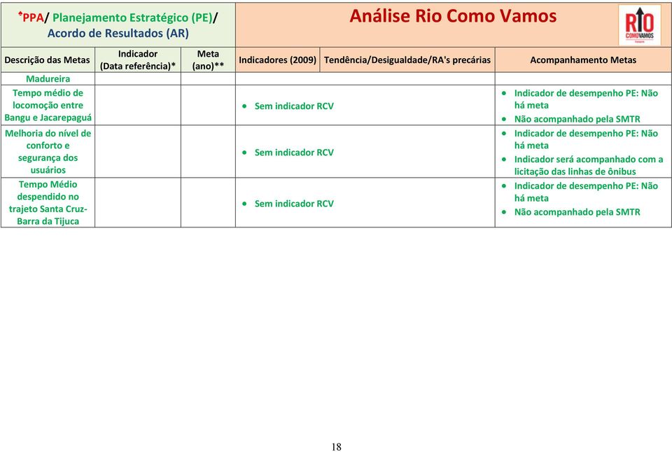 Tendência/Desigualdade/RA's precárias Acompanhamento Metas de desempenho PE: Não há Não acompanhado pela SMTR de