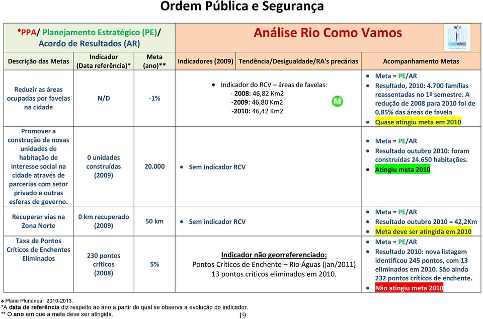 Recuperar vias na Zona Norte Taxa de Pontos Críticos de Enchentes Eliminados Meta N/D -1% 0 unidades construídas 0 km recuperado 230 pontos críticos (2008) Ordem Pública e Segurança 19 es