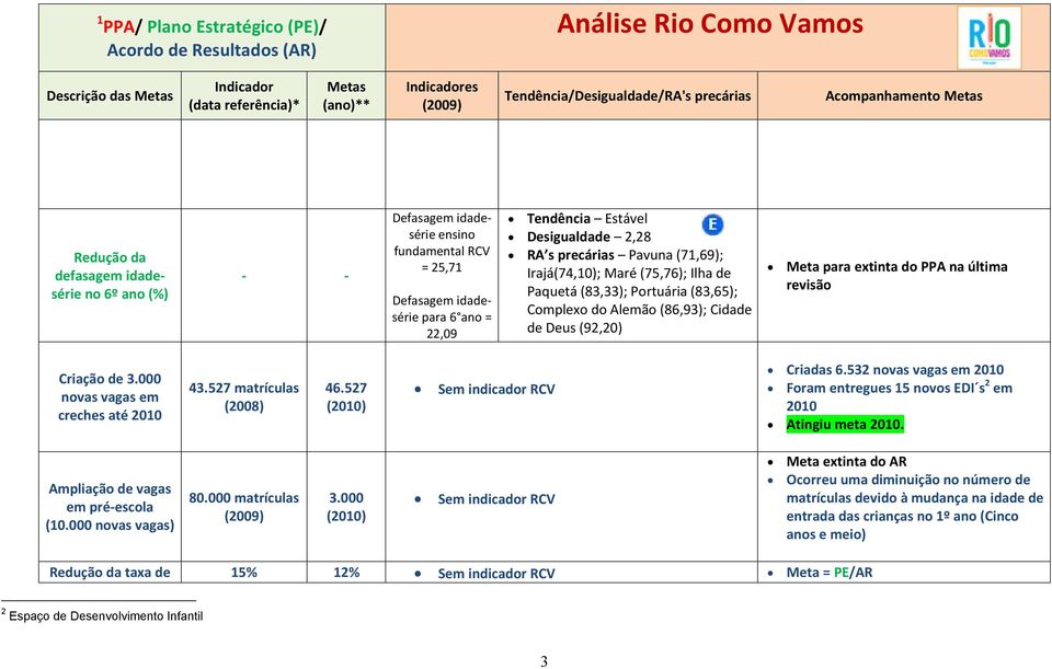 (83,65); Complexo do Alemão (86,93); Cidade de Deus (92,20) Meta para extinta do PPA na última revisão Criação de 3.000 novas vagas em creches até 2010 43.527 matrículas (2008) 46.527 Criadas 6.