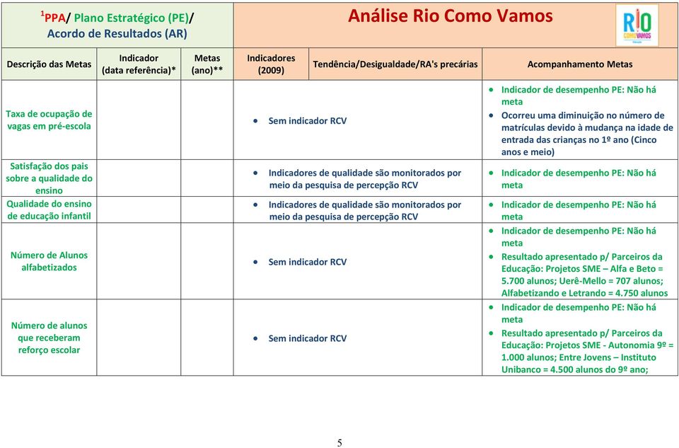 de qualidade são monitorados por meio da pesquisa de percepção RCV Ocorreu uma diminuição no número de matrículas devido à mudança na idade de entrada das crianças no 1º ano (Cinco anos e meio)