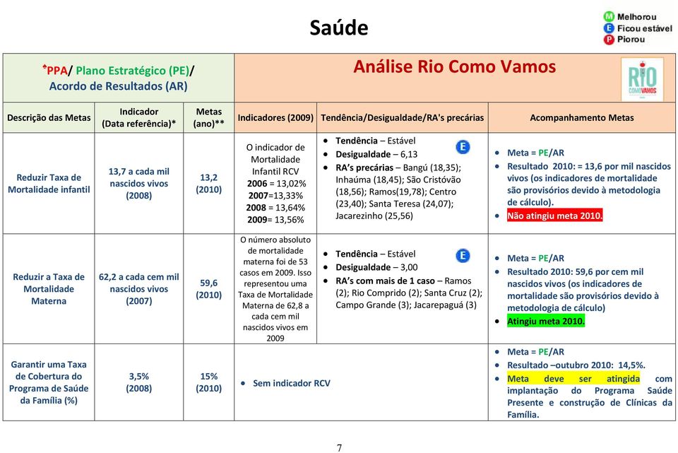 Centro (23,40); Santa Teresa (24,07); Jacarezinho (25,56) Resultado 2010: = 13,6 por mil nascidos vivos (os indicadores de mortalidade são provisórios devido à metodologia de cálculo).