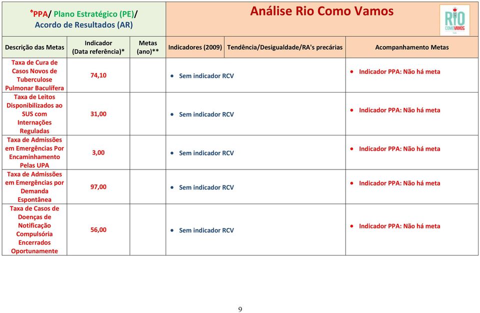 por Demanda Espontânea Taxa de Casos de Doenças de Notificação Compulsória Encerrados Oportunamente Metas 74,10 31,00 3,00